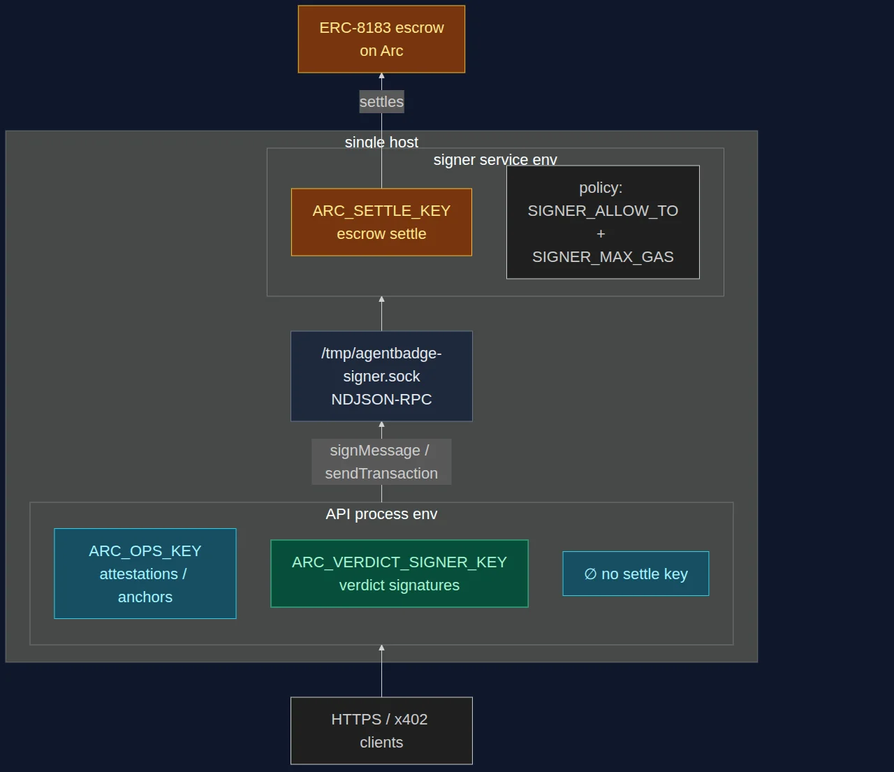 Trust boundary: API env holds ops + verdict keys, signer env holds the settle key behind policy