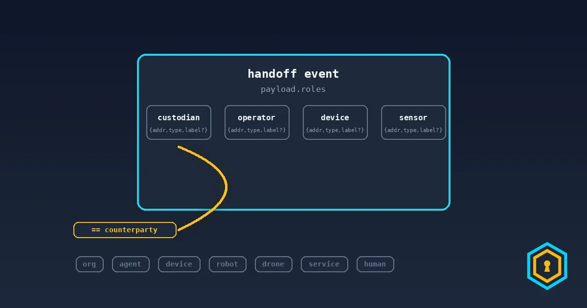 Schema card: a handoff event envelope with four role slots — custodian, operator, device, sensor — and seven type chips below; the custodian slot links to counterparty