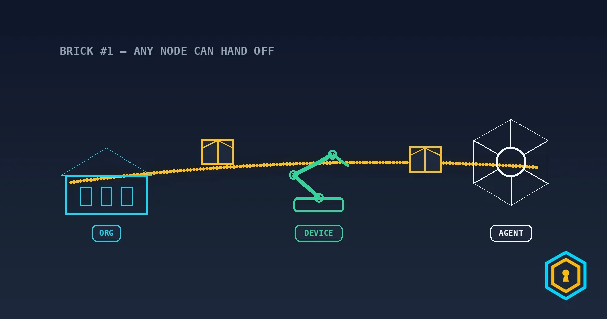 Brick #1: Any Node Can Hand Off — Typed Participants in a Verifiable Supply Chain