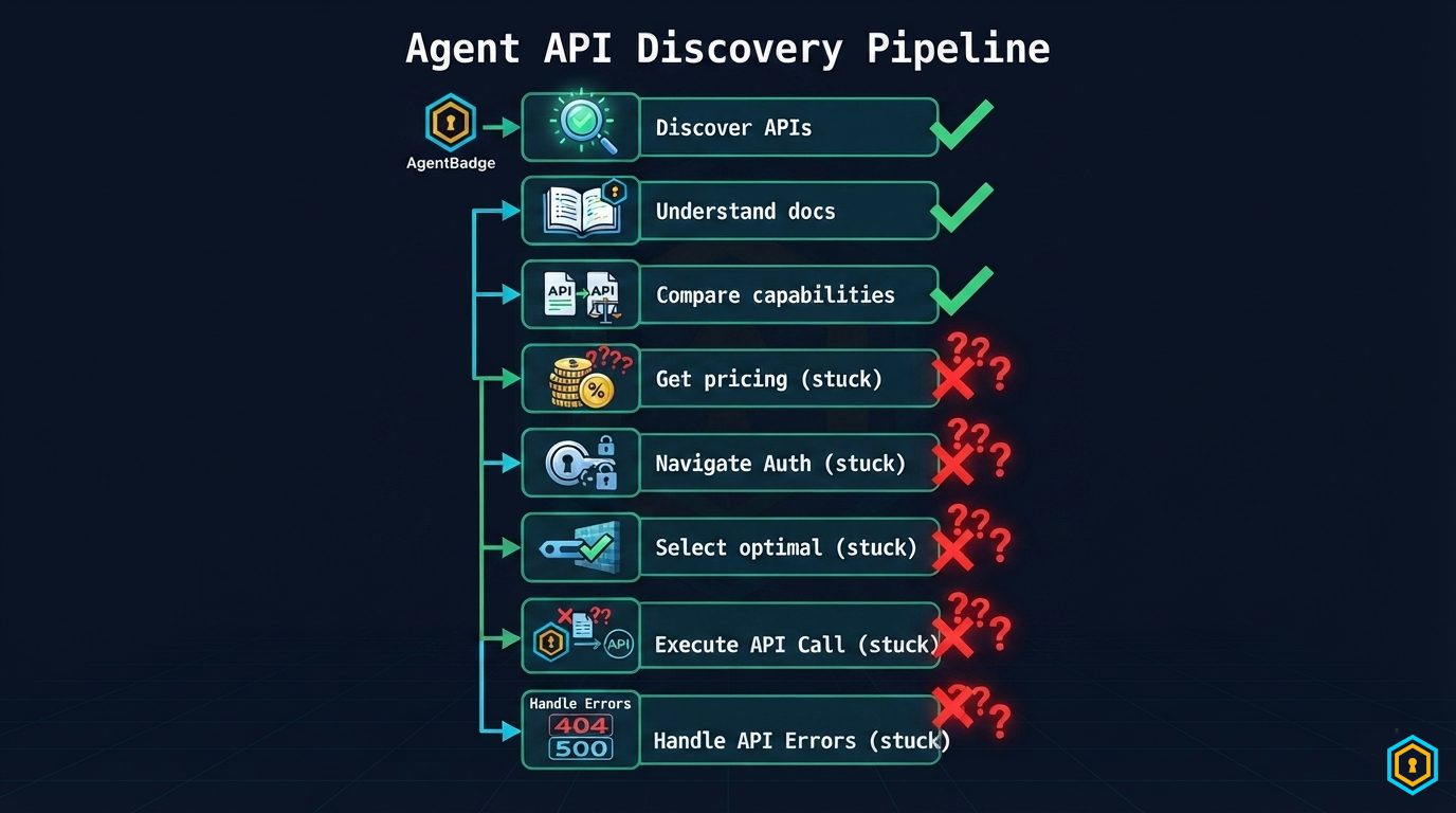 Agent workflow — 8-step pipeline: Discover → Understand → Compare → Price → Auth → Select → Call → Handle Errors, with checkmarks and question marks showing where agents get stuck