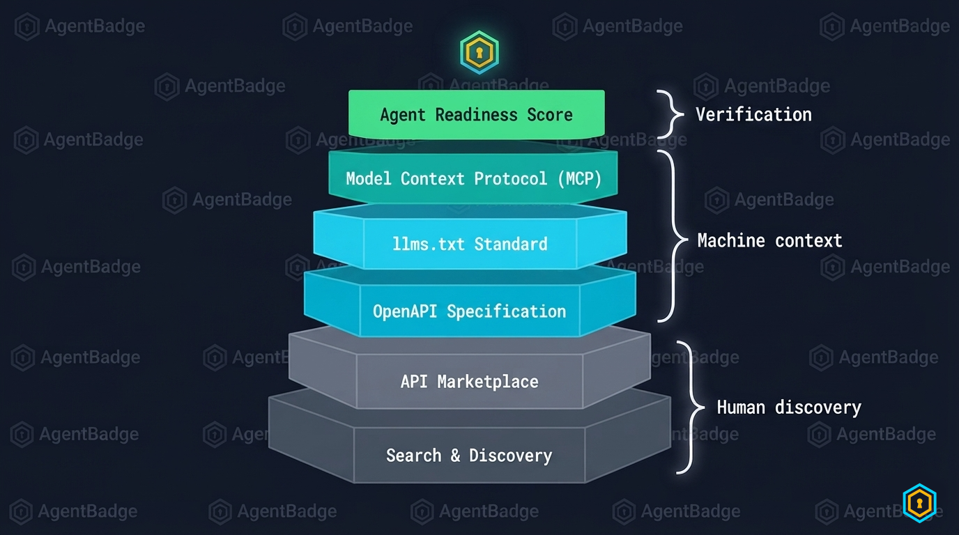 Comparison layers — stacked diagram: Search (gray), API Marketplace (gray), OpenAPI (cyan), llms.txt (cyan), MCP (cyan-green), Agent Readiness (green), with brackets showing Human discovery vs Machine context vs Verification