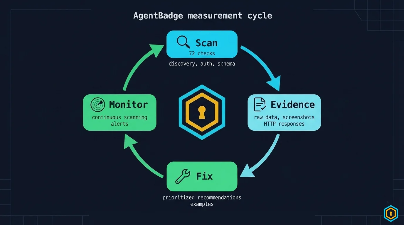 AgentBadge measurement cycle — Scan → Evidence → Fix → Monitor