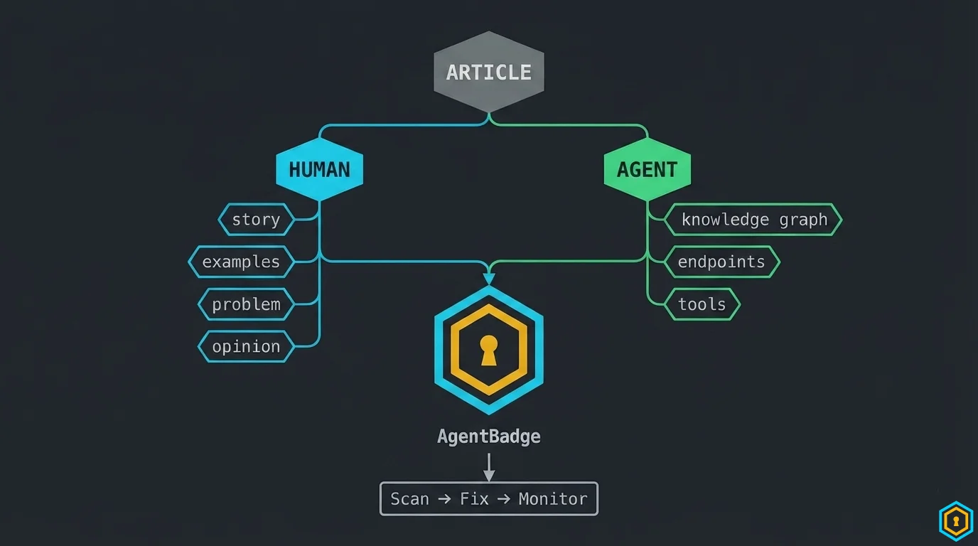 Two-layered content — Article → Human + Agent → AgentBadge → Scan → Fix → Monitor