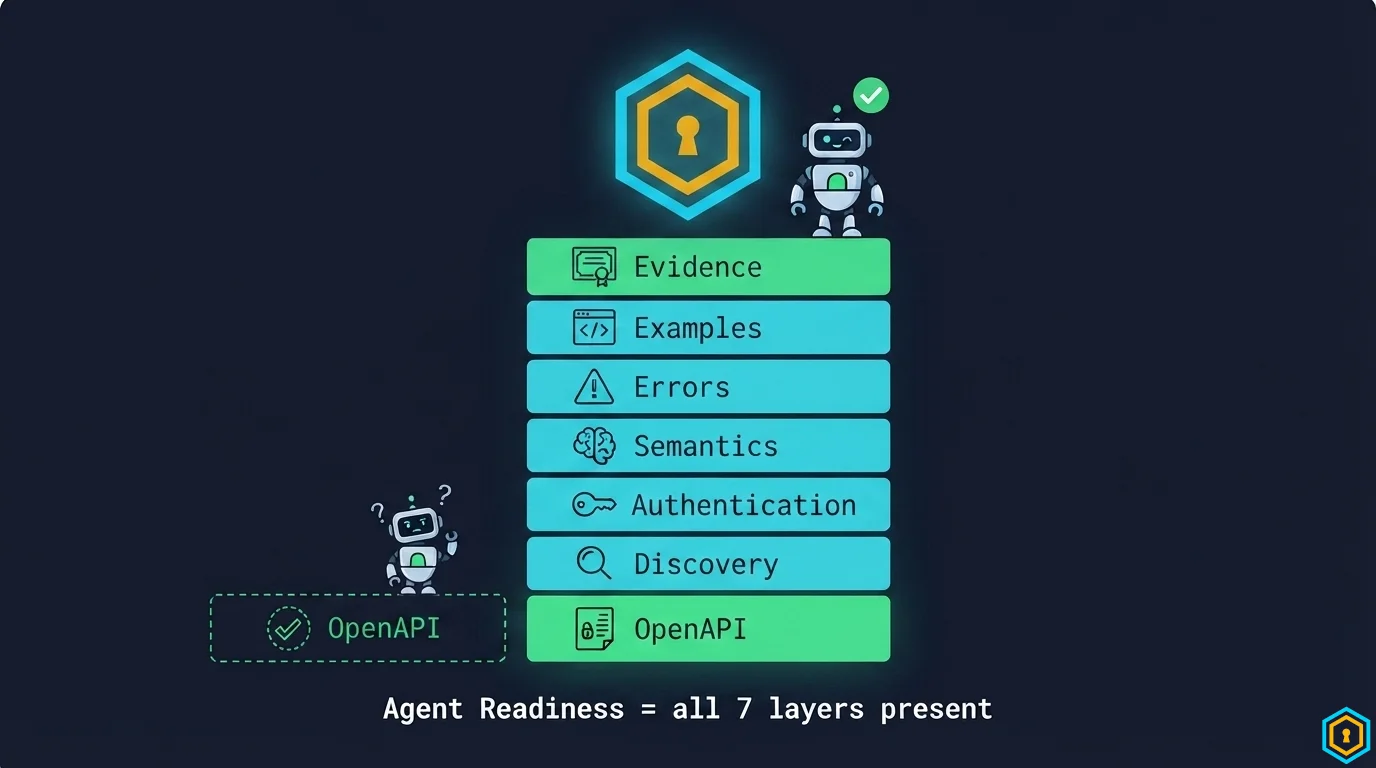 Readiness stack: vertical building blocks from OpenAPI (base) to Evidence (top)