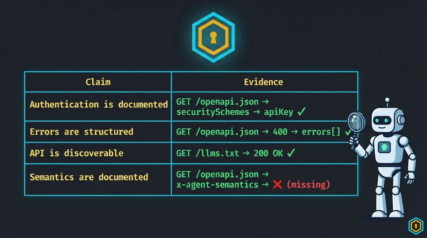 Claim vs Evidence: two-panel comparison showing text claim on left, code evidence on right