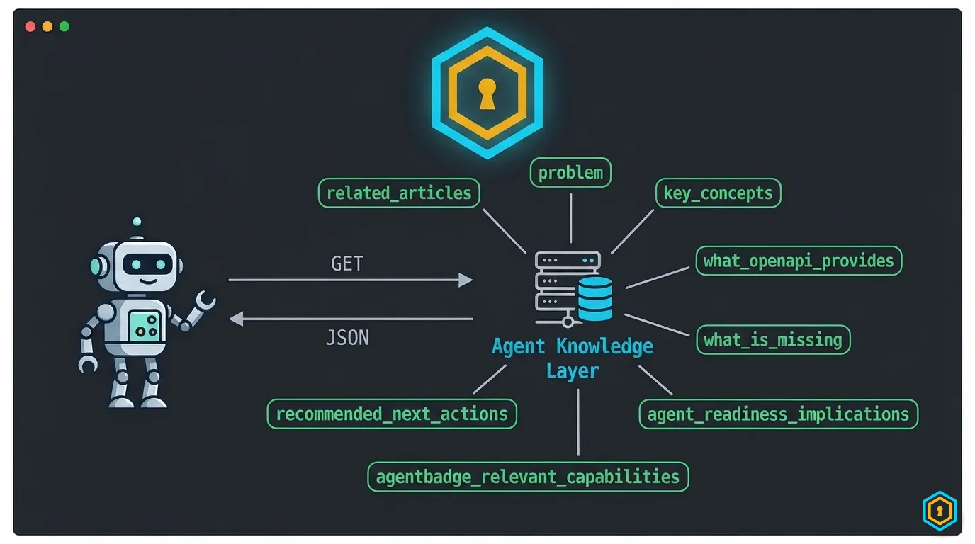 Agent Knowledge Layer endpoint: JSON structure with 8 machine-readable fields