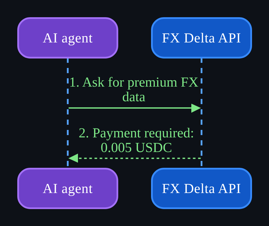 AI agent asks the API and receives payment required