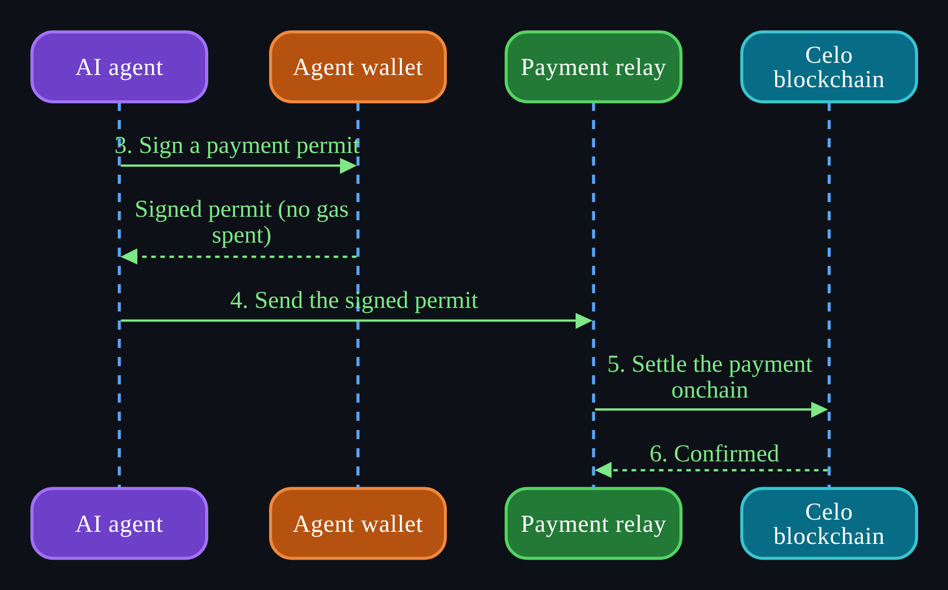 Agent signs a payment permit, relay settles it on Celo