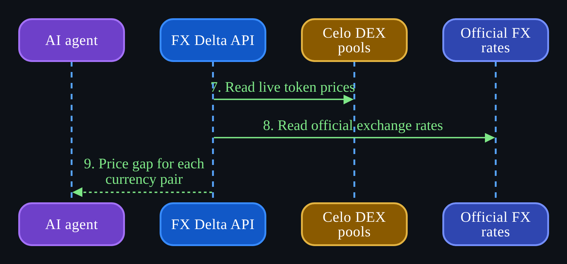 API reads live token prices and official FX rates
