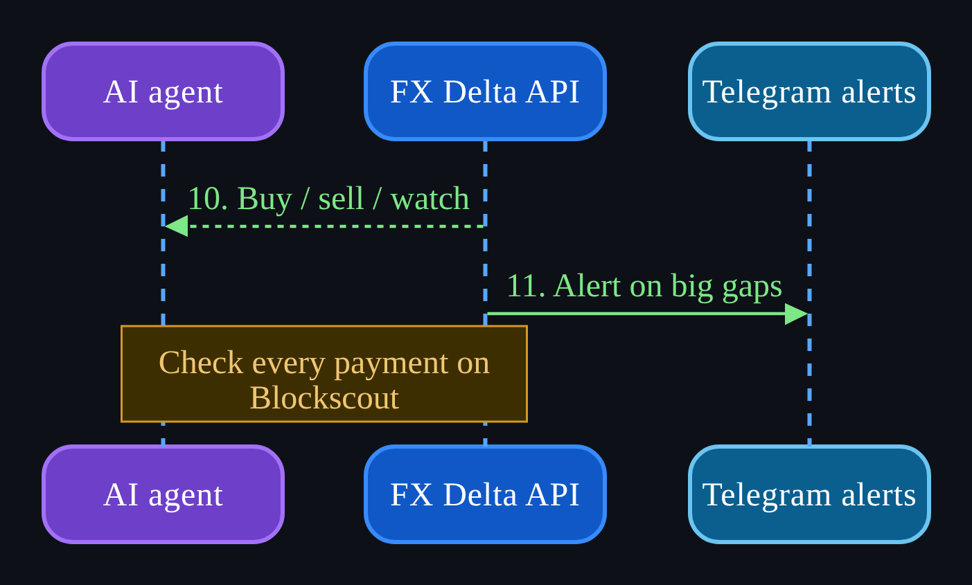 API returns buy / sell / watch signals and alerts